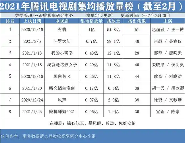 226更2021年腾讯视频电视剧集均播放量榜