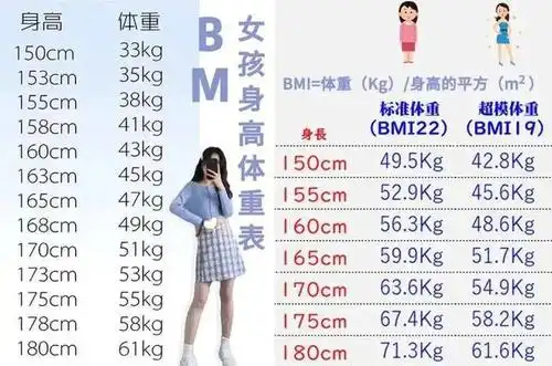 体重表对比就会发现,150cm的bm女生只有66斤,想想都觉得恐怖,160cm的