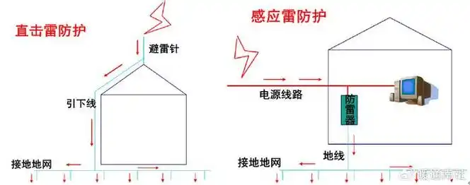 建筑物防雷与接地应用