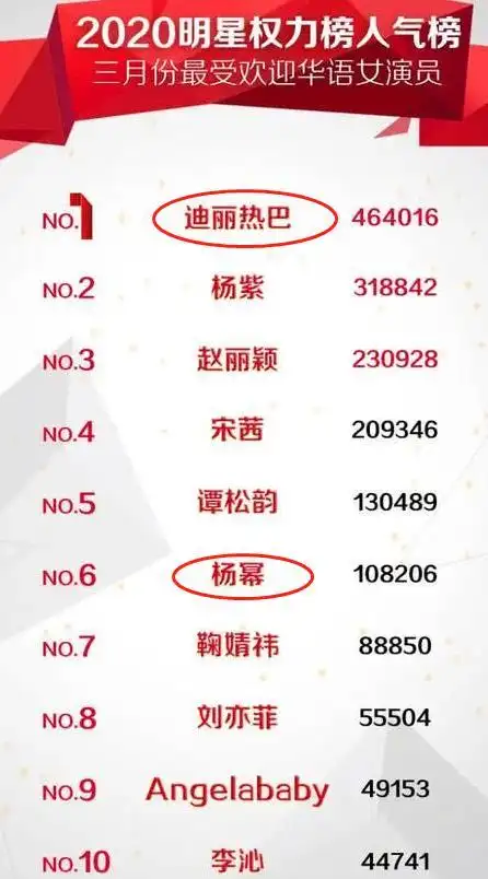 大家都知道最近明星影响力榜,微博粉丝量排行榜逐渐出现在了观众视线