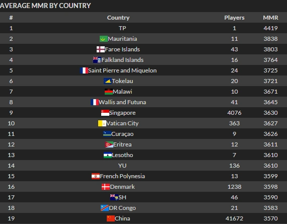 dota2全球天梯分数对比中国玩家遥遥领先
