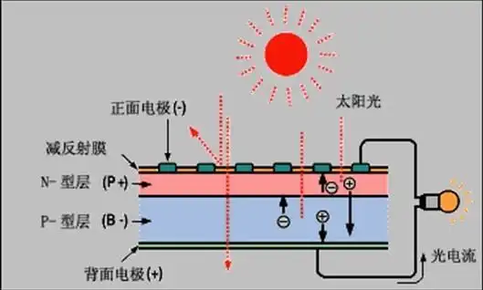 光伏电池的工作原理示意图