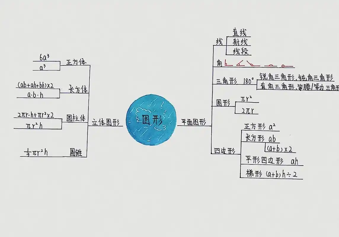 六年级图形与几何思维导图汇总 六年级图形与几何思维导图汇总