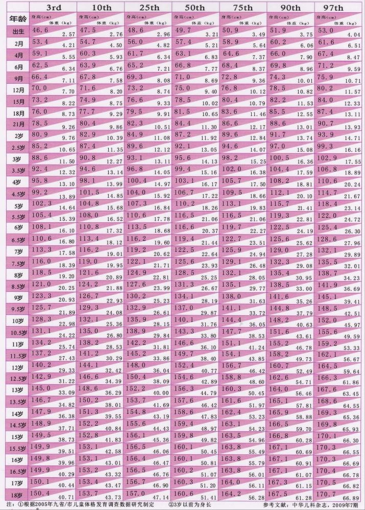 11岁女孩身高达到上等与之相匹配的体重就46.78公斤,差不多94斤.