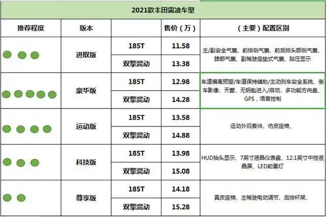 2021款丰田雷凌升级上市,哪个配置版更值得选?