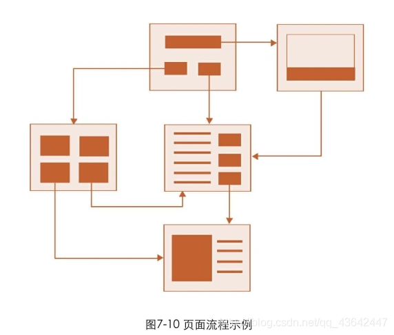 破茧成蝶之用户体验设计设计产品原型