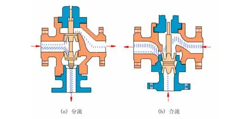 暖通系统三通阀的使用与维保方法收藏