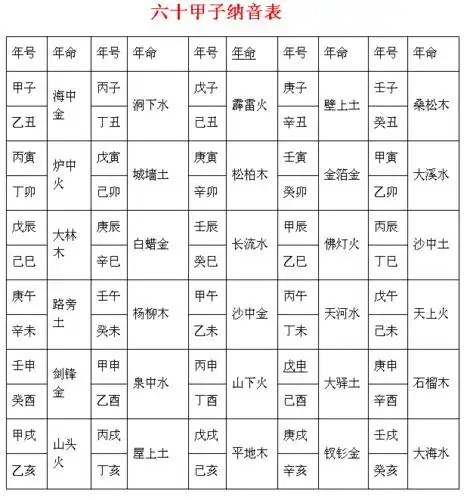 八字表