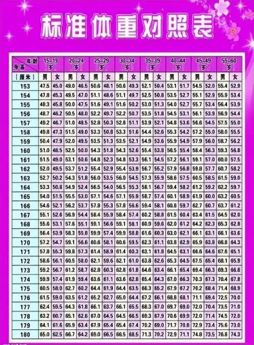 男女性标准体重对照表,快来看看,达标的用不着减肥