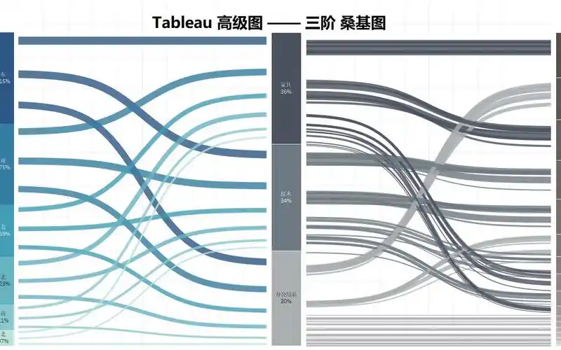 tableau高级图表 - 三阶桑基图