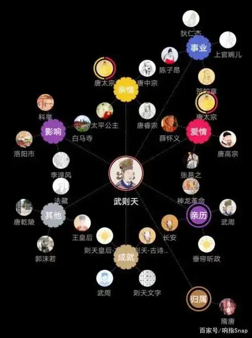 武则天的关系图谱