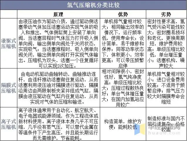 氢气压缩机分类比较