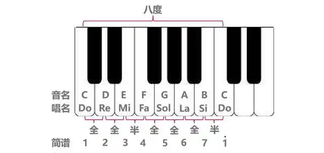 英皇五级乐理的音阶题(必知必会英皇五级乐理)(7)