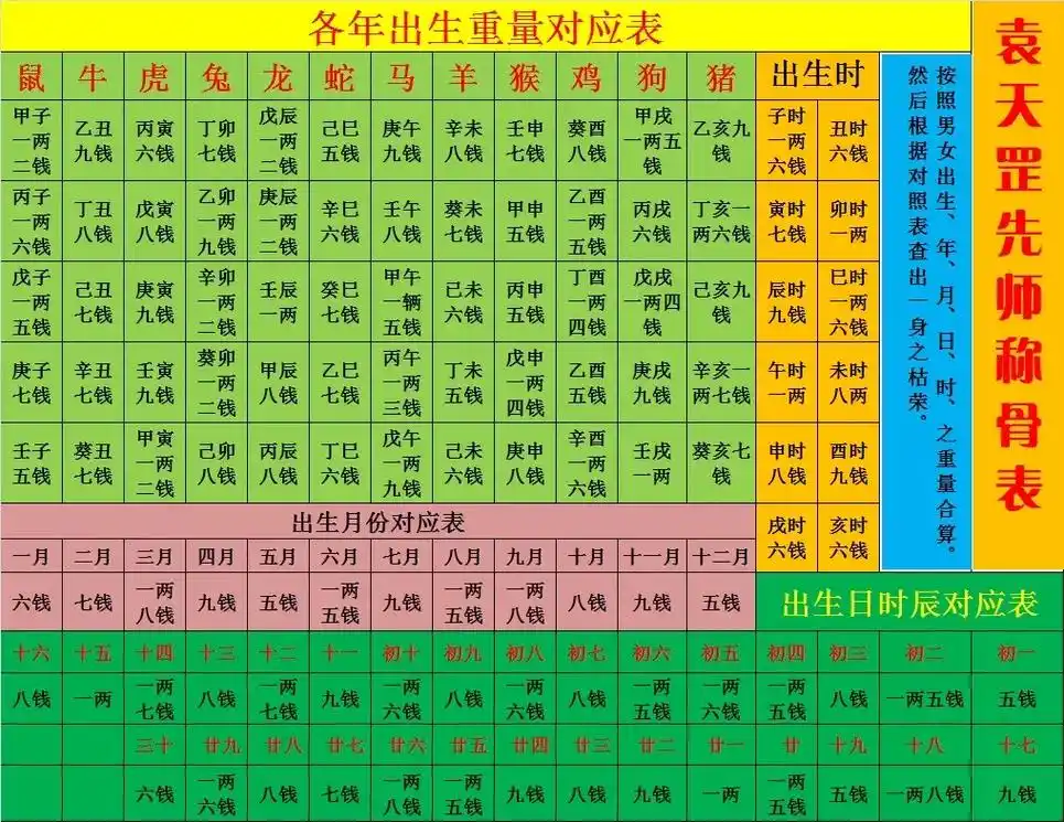 整理不易,完整版袁天罡称骨表.#知识分享 #每天学习一点点  - 抖音