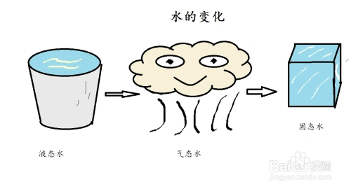 水的变化过程图简笔画