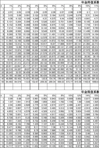 年金现值,终值系数表 复利现值,终值系数表