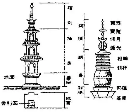 塔的结构主要可分地宫,基座,塔身,塔刹几部分.
