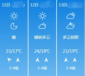 青岛今日晴间多云 最高气温23℃最低17