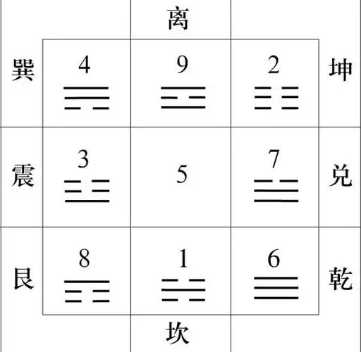 后天八卦九宫图