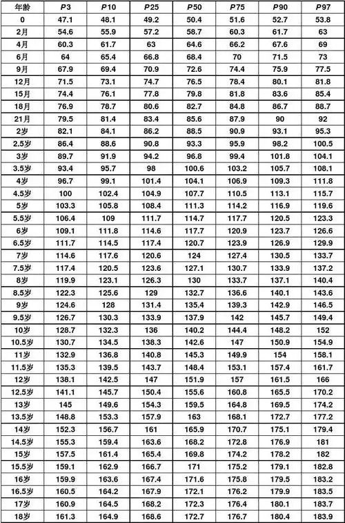 0-18岁儿童青少年身高 百分位 数值表
