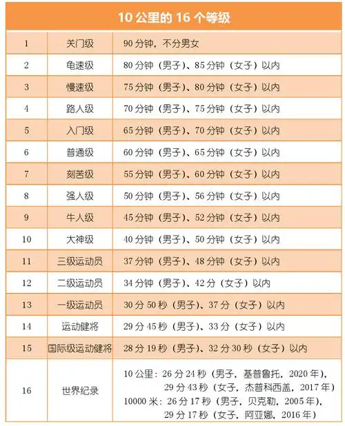 为什么说10公里成绩能决定你全马跑多快?