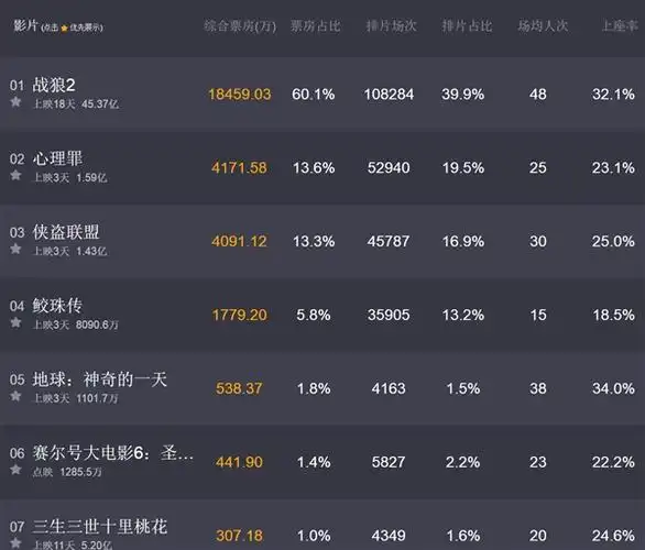 《战狼2》票房破45亿 中国电影首次杀入全球票房top100