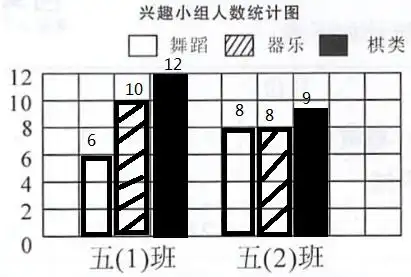 相同点:两幅统计图都是对五(1),五(2)班同学参加兴趣小组的人数进行