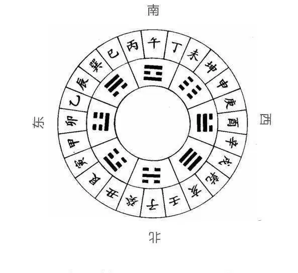 《玄空密要》基础之八卦方位