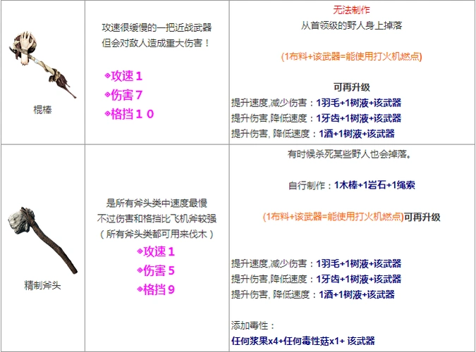《迷失森林(阴森)》所有生存用品 合成表!