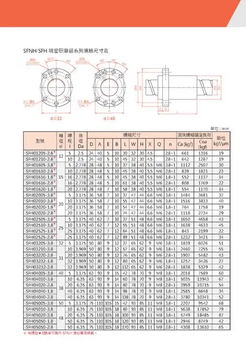 的循环,反向槽靠援助外圆面以及上端的圆键定位,保证对准螺纹滚道方向