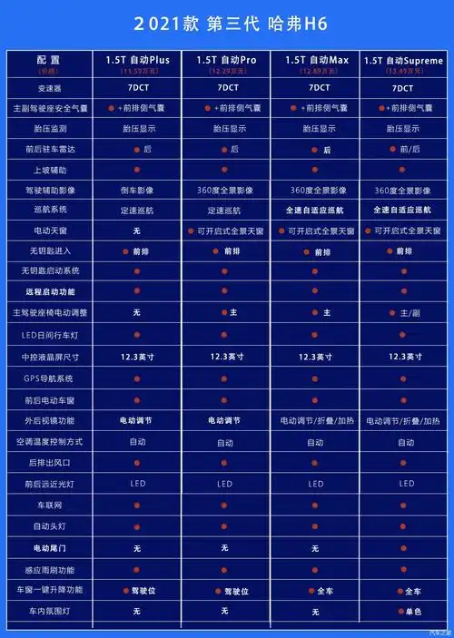 5t 自动max在第三代哈弗h6的四款配置车型中,我们更加推荐1.