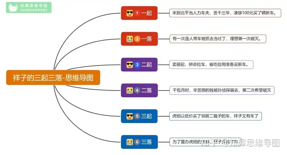 4,骆驼祥子的三起三落思维导图