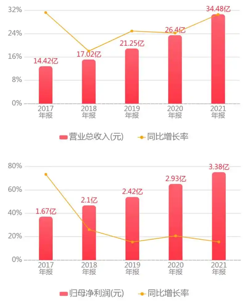 9家定制家居上市企业2017-2021五年业绩分析!