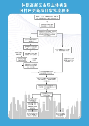 仲恺高新区市场主体实施旧村庄更新项目审批流程图