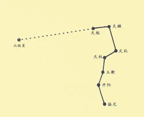 不过,桅杆托举之斗的来源,应该跟天上北斗七星的关系更大.