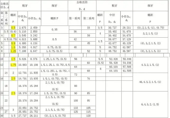 直径与螺距(gb193-81),粗牙普通螺纹基本尺寸(gb196-81) mm