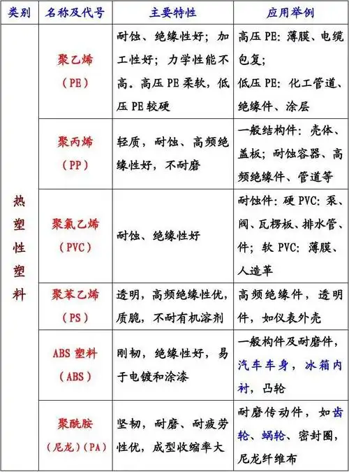 常用工程塑料的代号,性能特点与应用表