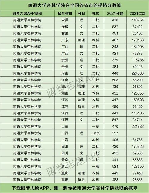 南通大学杏林学院提档线2021年(含调档比例,最低分数线及位次排名)