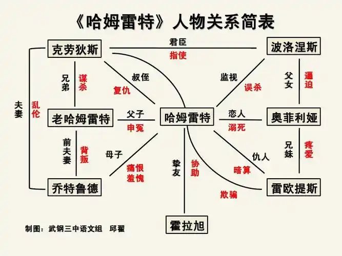 分类 人文社科 文学研究 莎士比亚四大悲剧《哈姆雷特》人物关系简表