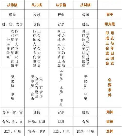 速查丨八字格局速查表