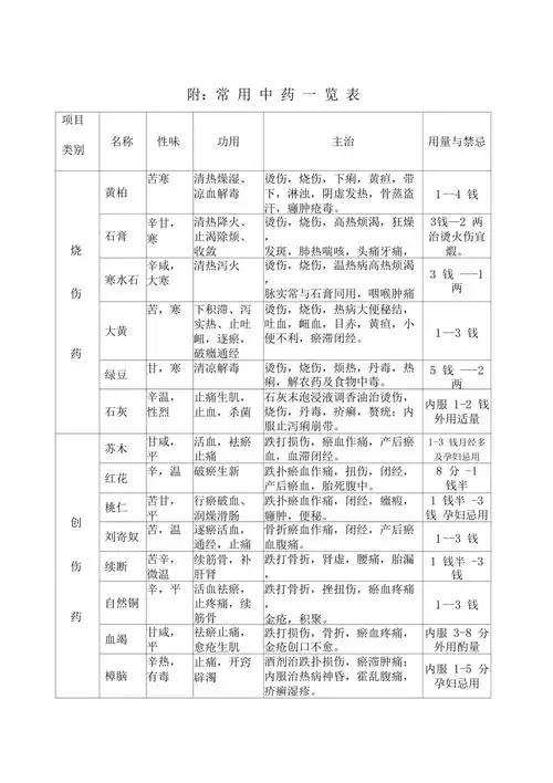 常用中药一览表汇总