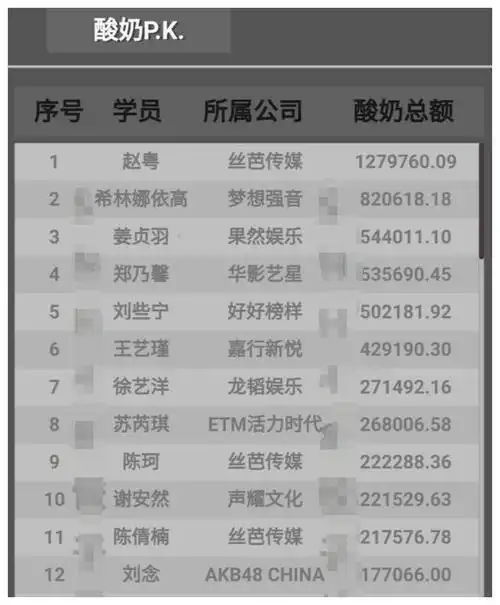 《创造营2020》最新人气排名曝光!赵粤进成团位,陈卓璇跌出前九