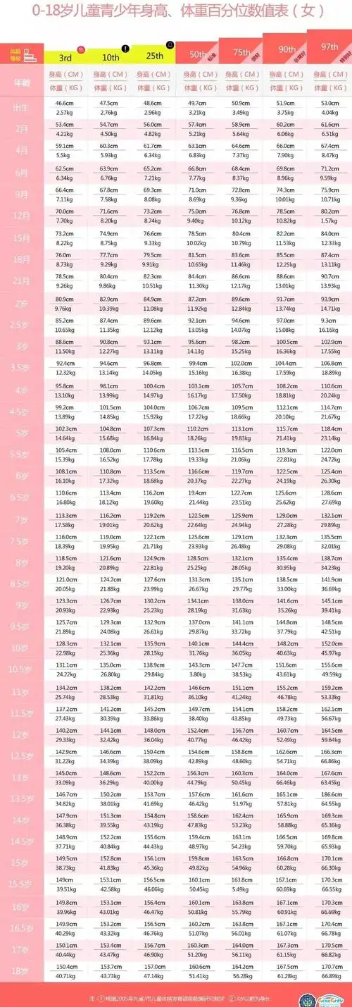 男女生最新身高,体重标准表,你的身高达标了吗?