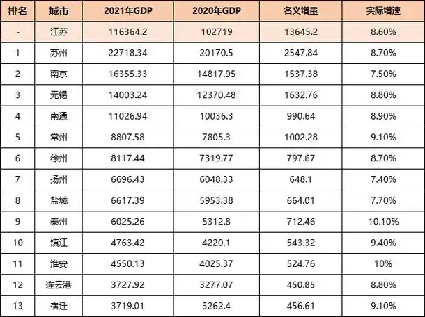 2021年江苏省各城市gdp排名情况完整版