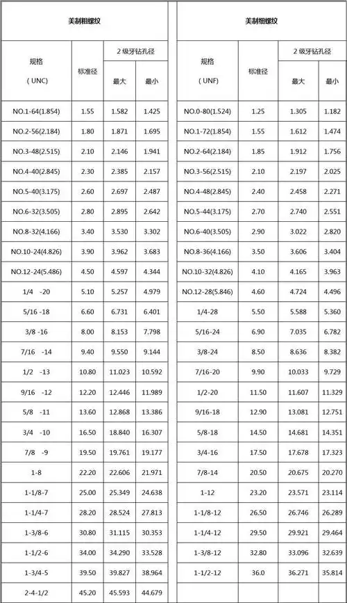 以下是美制螺纹底孔规格型号详细对照表