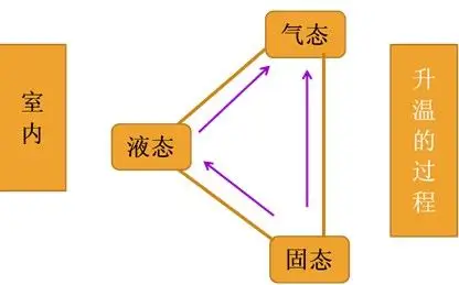 引用【初中物理-教材】物质的三态变化