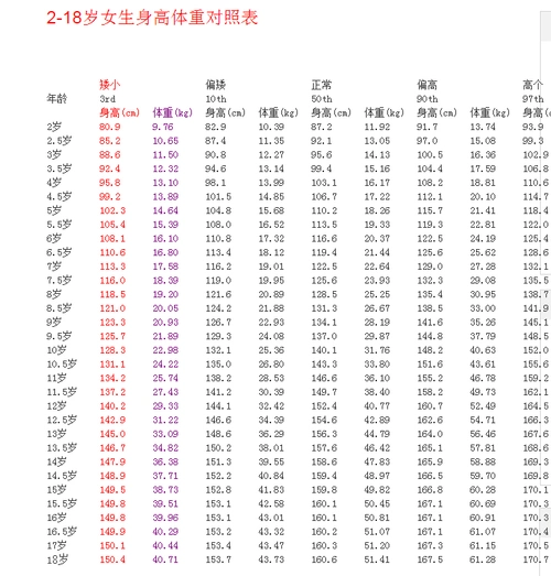 【0-18岁男女孩身高体重表】对照一下你家孩子发育正常吗?