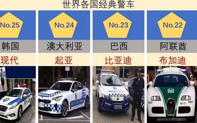 世界各国经典警车盘点,中东土豪真有钱,中国车越来越多
