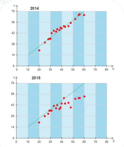 回归分析的法宝?数据统计的方法?没错!这些都是属于散点图的重要应用.