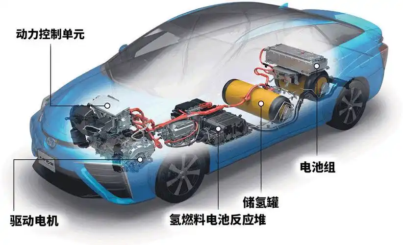 只不过汽油增程器现在换成了用氢气的燃料电池而已.